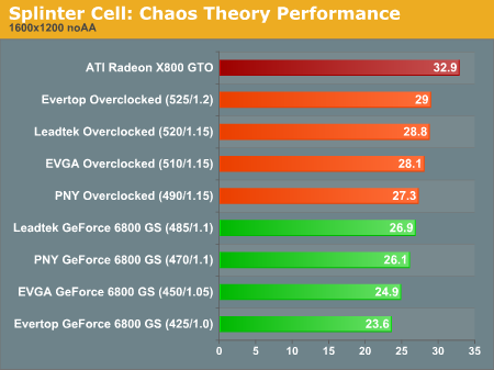 Splinter Cell: Chaos Theory Performance